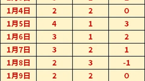 勇士应缩减阵容，力挺小佩顿首发，增强穆迪培养信心